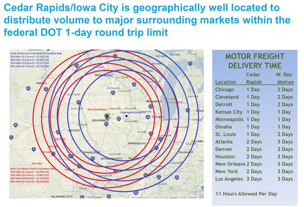 cedar rapids/iowa city is geographically well located to distribute volume to major surrounding markets withing the federal DOT 1-day round trip limit.
