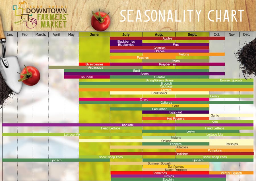 Cedar Rapids Downtown Farmers Market Seasonality Chart