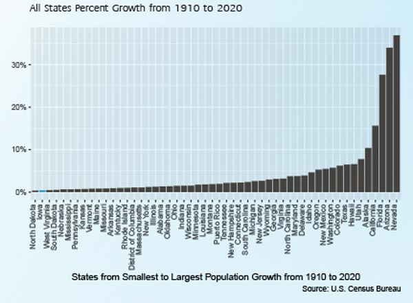 Analysis on Iowa's Population Growth