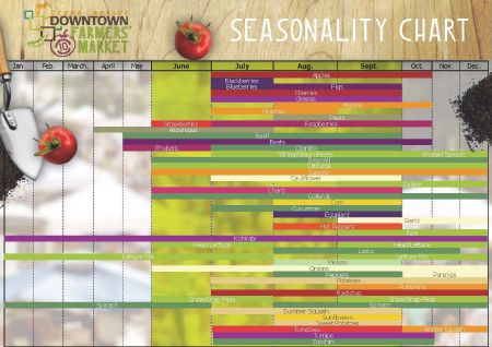  Cedar Rapids Downtown Farmers' Market seasonality chart